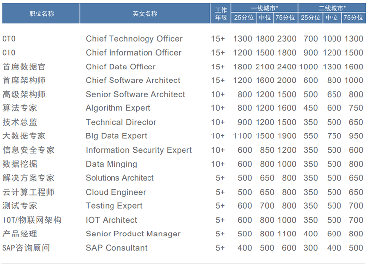 知名猎头公司bifa必发官网国际薪酬报告对21年数字化领域薪酬统计