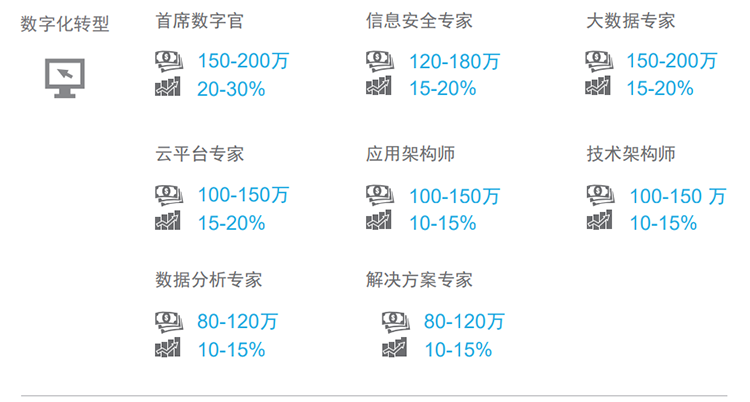 知名猎头公司bifa必发官网国际薪酬报告对22年数字化领域热门职位预测