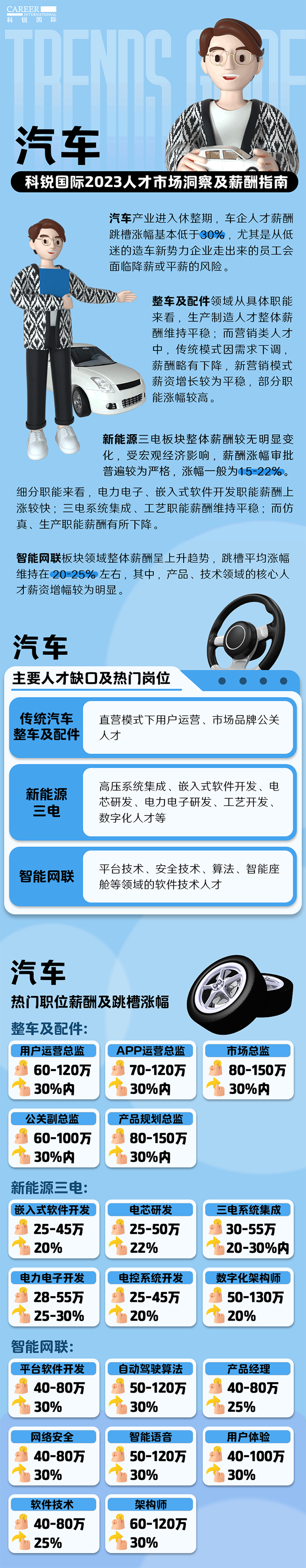知名猎头公司bifa必发官网国际的薪酬报告——《2023人才市场洞察及薪酬指南-汽车篇》