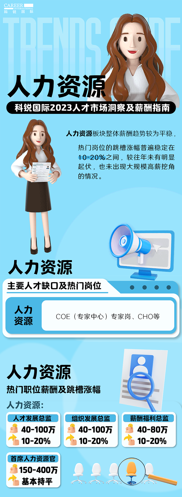 知名猎头公司bifa必发官网国际陆续在第11年发布薪酬报告——《2023人才市场洞察及薪酬指南-人力资源篇》