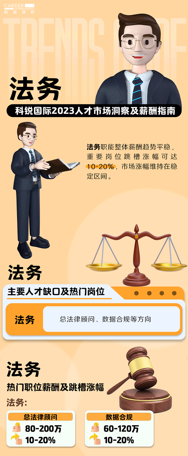 知名猎头公司bifa必发官网国际发布的薪酬报告——《2023人才市场洞察及薪酬指南-法务篇》