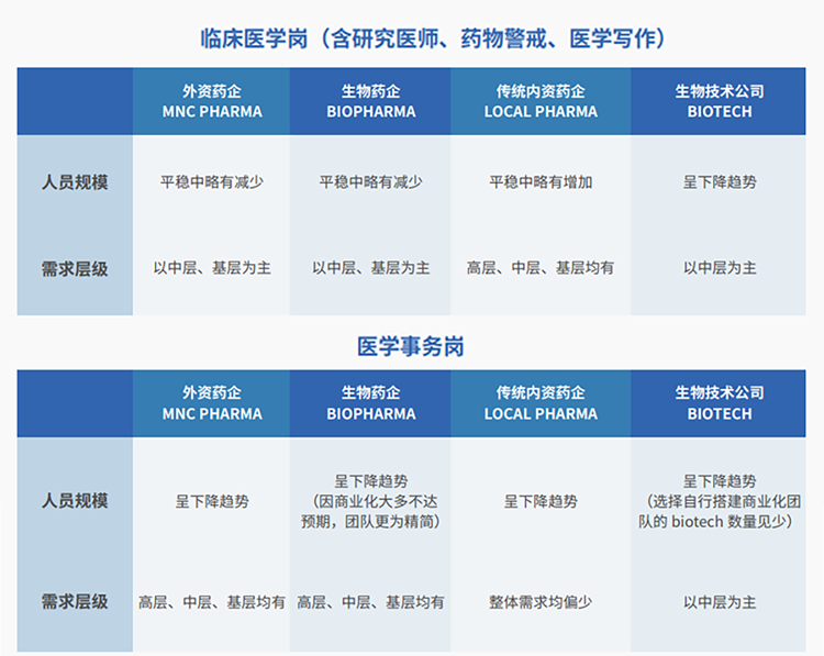 来源：猎头公司bifa必发官网国际联合医脉同道发布《大健康人才市场观察季刊（总第三期）》