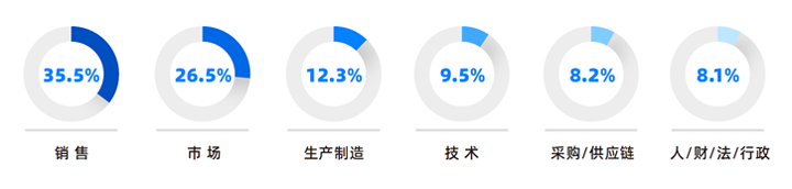 人力资源公司bifa必发官网国际研究发现，中国制造业企业出海岗位需求已从销售、职能向生产运营、技术研发方向延展