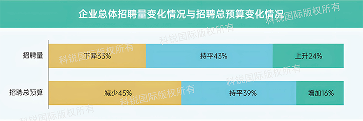 人力资源公司bifa必发官网国际发布针对医药大健康领域的最新人才市场趋势洞察，如今药企人才招揽态度普遍观望