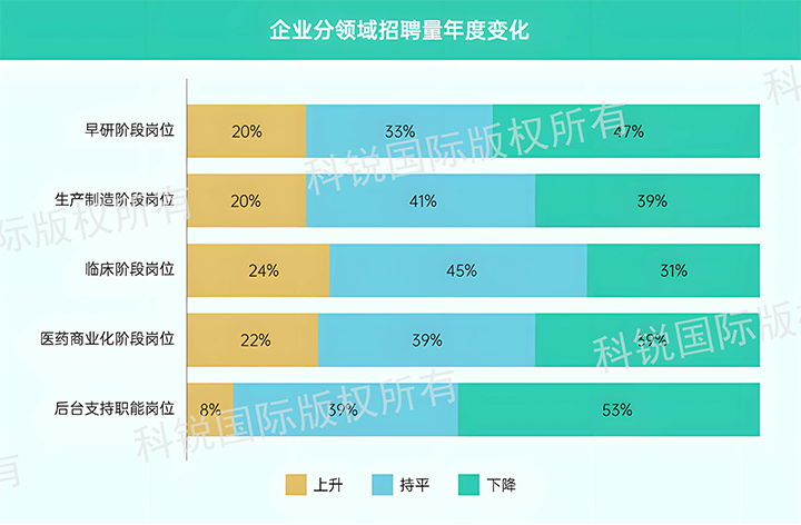 人力资源公司bifa必发官网国际发布针对医药大健康领域的最新人才市场趋势洞察，特定领域与层级人才仍受关注